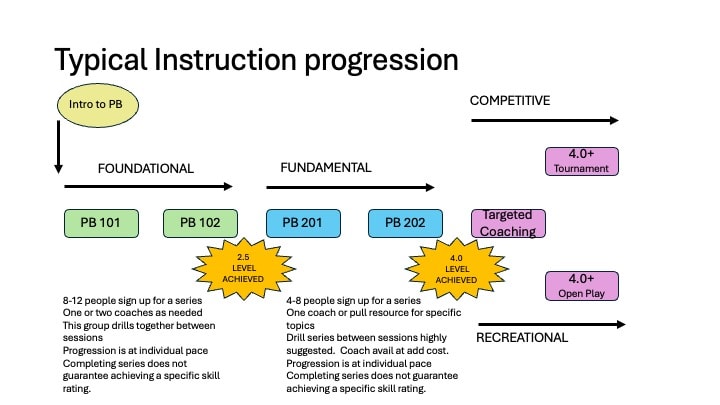 Typical instruction progression diagram showing pathway from Foundational through Fundamental to Competitive and Recreational play